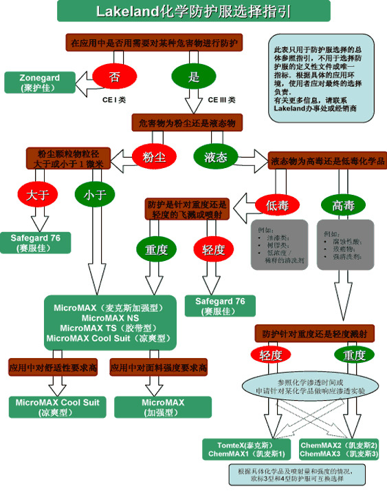 Lakeland化學(xué)防護(hù)服選擇指引
